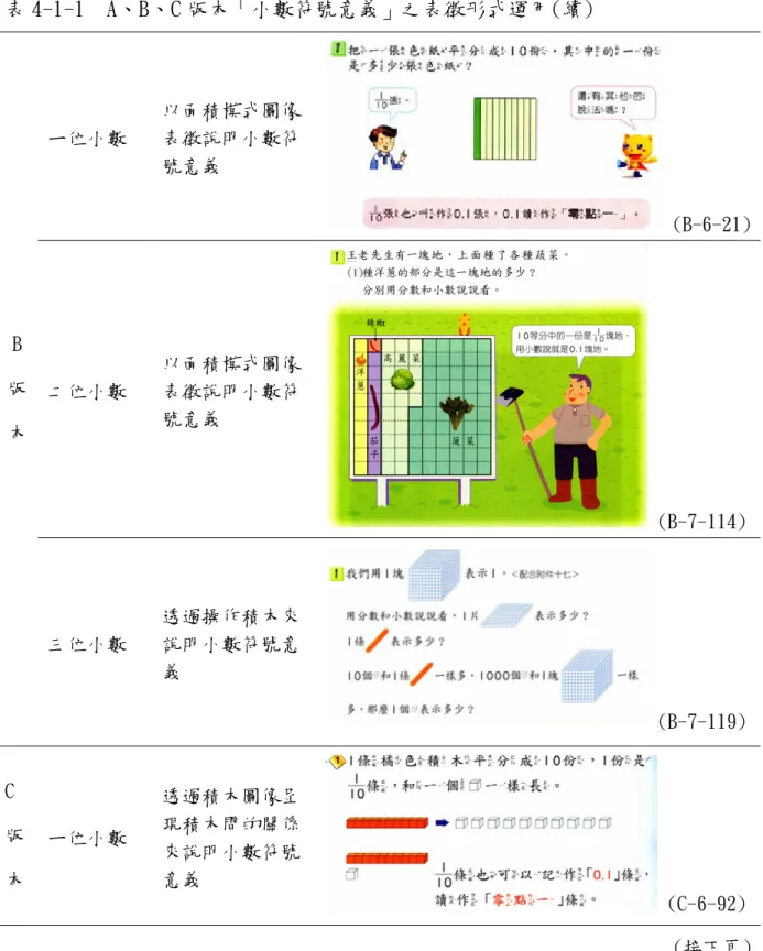 表 4-1-1  A、B、C 版本「小數符號意義」之表徵形式運用(續)  ㄧ位小數  以面積模式圖像表徵說明小數符 號意義   (B-6-21)  二位小數  以面積模式圖像表徵說明小數符 號意義   (B-7-114) B版本  三位小數  透過操作積木來說明小數符號意 義   (B-7-119)  C 版 本  ㄧ位小數  透過積木圖像呈現積木間的關係來說明小數符號意義   (C-6-92)  (接下頁) 
