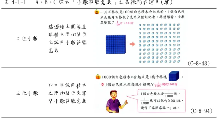 表 4-1-1   A、B、C 版本「小數符號意義」之表徵形式運用(續)  二位小數  透過積木圖像呈現積木間的關係 來說明小數符號 意義   (C-8-48)  三位小數  以文字說明積木之間的關係來學 習小數符號意義   (C-8-94)  ※圖中的編號 A-6-80 代表 A 版本第 6 冊第 80 頁  二、各版本「小數的符號意義」教材之表徵轉譯活動安排  小數的符號意義學習包括小數的符號本身的意涵、讀法、寫法等部份，各版 本除了以圖像表徵、文字符號表徵來說明外，亦安排不同的表徵轉譯活動讓學生 就不