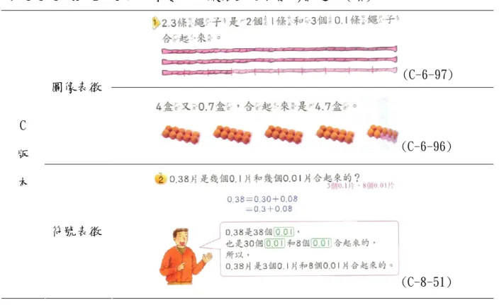 表 4-1-4  A、B、C 版本小數的化聚活動之表徵形式運用(續)  (C-6-97)  圖像表徵  (C-6-96) C  版  本  符號表徵  (C-8-51)  二、各版本「小數的化聚」教材之表徵轉譯活動安排  教材安排學生透過小數的化聚活動認識小數的數結構關係，而表徵轉譯活動 則用以協助學生建構小數的數結構概念，尤其是理解高階單位和低階單位間之關 係。各版本在「小數的化聚」教材中，相較於「小數的符號意義」的學習，A、C 版本所安排的表徵轉譯活動次數減少許多，B 版本則不管在轉譯活動的類型或安 排