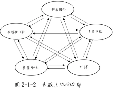 圖 2-1-2  表徵系統的分類  資料來源：出自 Lesh et al.(1987: 34) 其中在分數圖形表徵方面，主要分為三種(支毅君，1995)，包括：集合模型 (子集合/集合模式)、區域模型(部分/整體模式)和線段模型(數線模式)，如圖 2-1-3所示(以二分之一為例)。  分數表徵的具體模型  集合模型  區域模型  線段模型  圖 2-1-3 分數表徵的具體模型圖  資料來源：出自支毅君(1995：6)  此外在分數教材的相關研究中，分數概念的學習是如此不容易，相關研究顯 示(Behr, Le