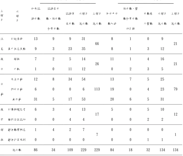 表 4-1-2 92 92 92 92 年版不同特質的分數教材之五大類鷹架使用次數 年版不同特質的分數教材之五大類鷹架使用次數 年版不同特質的分數教材之五大類鷹架使用次數 年版不同特質的分數教材之五大類鷹架使用次數     偏重數學概念之分數教材  偏重數學計算之分數教材  初步認 識分數  認識真分 數、假分數 和帶分數  認識等 值分數  次類目 總次數  主類目 總次數  同分母分數加減  假分數、整數和帶分數的互換  分數乘 以整數  次類目 總次數  主類目 總次數  引起參與  13  9  9