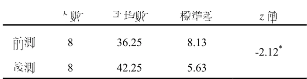 表 5-3  學習習慣 Wilcoxon 符號等級檢 定 摘要  人數  平均數  標準差  z 值  前測  8 36.25  8.13  -2.12 * 後測  8 42.25  5.63  * p<.05