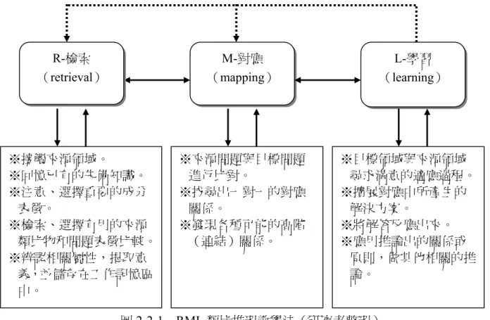 圖 2-2-1  RML 類比推理教學法（研究者整理）  第三節  線型函數之相關研究  壹、函數概念及其多重表徵  一、數學概念介紹  Skemp（1987）在他的「數學學習心理學」一書中指出：概念是抽象的結果。他認 為當我們將注意力集中於一組事物的某一個共同的特性，而暫時不去看它們的個別差異 時，此時我們會抽取出這些事物的共同性，這整個心智活動的結果就是所謂的「概念」。 他同時指出：雖然「概念」這個名詞使用非常廣泛，但是卻不容易精確定義；換言之， 「概念」這個字本身的意思是無法定義的，因為任何概念都是「