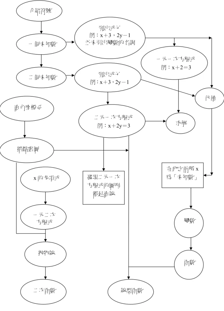 圖 2-3-3  國中數學課程與線型函數有關之發展流程圖（研究者整理）介紹符號 一個未知數 二個未知數 直角座標系 描點畫圖 列出式子 例：x＋3，2y－1 並未引出變數的名詞列出式子 例：x＋3，2y－1二元一次方程式例：x＋2y＝3 一元一次方程式 例：x＋2＝3 求解  代值 x 的多項式 一元二次方程式 拋物線 二次函數 線型函數 變數 函數 在此之前稱x為「未知數」發現二元一次方程式的圖形都是直線 
