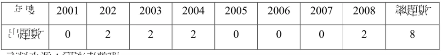 表 2-3-3  函數部分歷年基測出題分析表  年度  2001 202  2003 2004 2005 2006 2007 2008 總題數  出題數  0 2 2 2 0 0 0 2  8  資料來源：研究者整理  由表 2-3-2 及表 2-3-3 可知，在暫綱數學領域中，並未列入函數單元，故 2005 年至 2007 年國中基本學力測驗，就沒有函數相關試題。歷年國中基本學力測驗中強調函數之 表徵學習、各表徵之間的轉換以及推理能力，為目前國中基本學力測驗之出題趨勢，故 本研究以線型函數單元來設計類比推