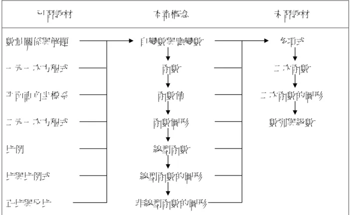 表 3-5-1  線型函數教材地位分析表  已習教材  本章概念  未習教材  數量關係與解題  一元一次方程式  平面直角坐標系  二元一次方程式  比例  比與比例式  正比與反比  自變數與應變數 函數 函數值 函數圖形 線型函數 線型函數的圖形  非線型函數的圖形  多項式  二次函數  二次函數的圖形 數列與級數  資料來源：康軒版國中數學第二冊教師手冊  （四）教材解析： 