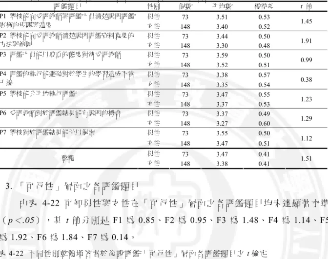 表 4-21  不同性別整體填答者於後設評鑑「正當性」層面各評鑑題目之 t 檢定  評 鑑 題 目 性別  個數  平均數  標準差  t  值  男性  73 3.51  0.53 P1  學校能向受評教師與評鑑人員清楚說明評鑑 實施的步驟與進度  女性  148 3.40  0.52  1.45  男性  73 3.44  0.50 P2  學校能向受評教師清楚說明評鑑資料蒐集的 方法與範圍  女性  148 3.30  0.48  1.91  男性  73 3.59  0.50 P3  評鑑人員能以尊