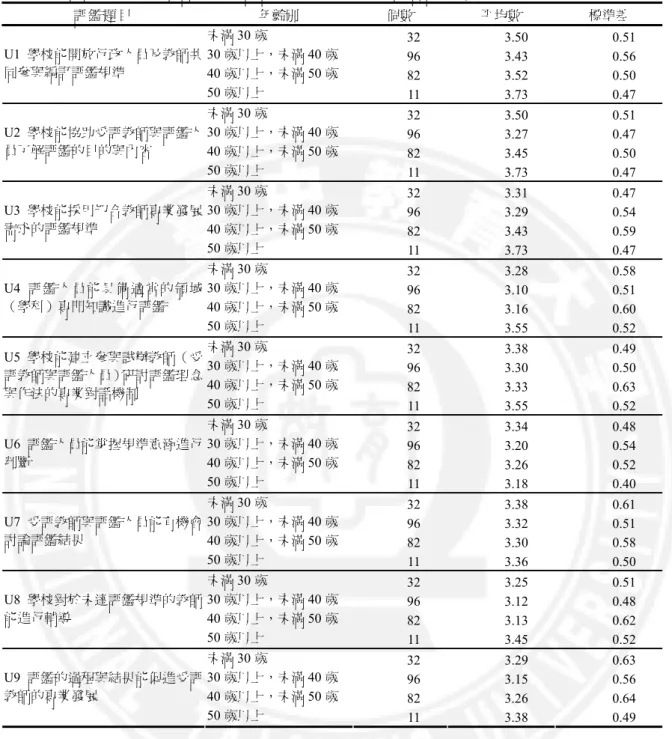 表 4-26  不同年齡別之填答者於後設評鑑「效用性」層面各評鑑題目之平均數與標準差  評 鑑 題 目 年齡別  個數  平均數  標準差  未滿 30 歲  32 3.50 0.51  30 歲以上，未滿 40 歲  96 3.43 0.56  40 歲以上，未滿 50 歲  82 3.52 0.50 U1 學校能開放行政人員及教師共同參與編訂評鑑規準  50 歲以上  11 3.73 0.47  未滿 30 歲  32 3.50 0.51  30 歲以上，未滿 40 歲  96 3.27 0.47  4