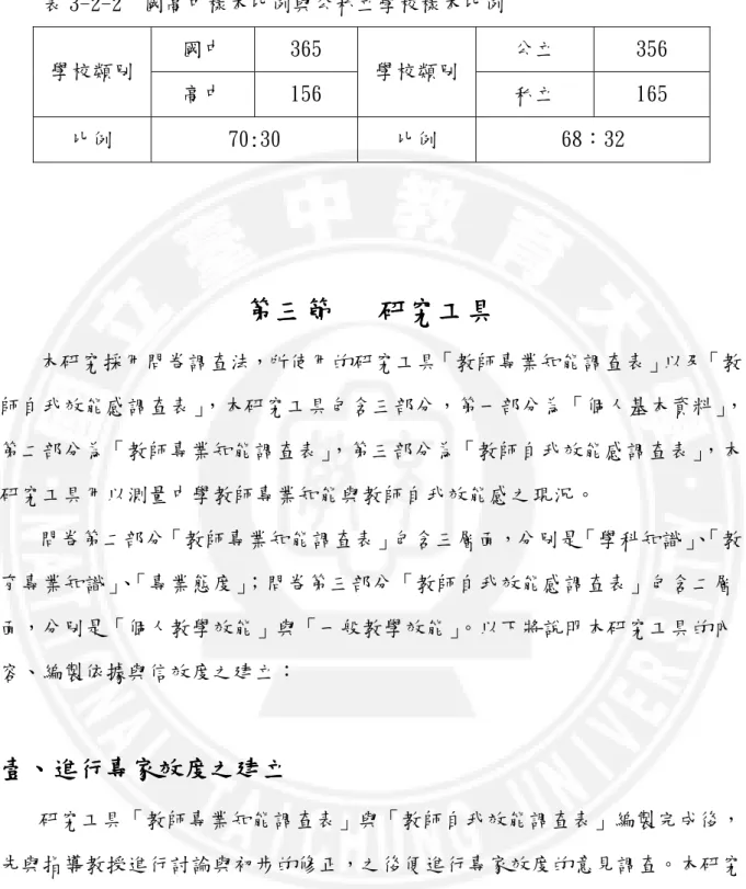 表 3-2-2  國高中樣本比例與公私立學校樣本比例  國中  365  公立  356  學校類別  高中  156  學校類別  私立  165  比例  70:30  比例  68：32     第三節 第三節 第三節 第三節              研究工具研究工具研究工具 研究工具    本研究採用問卷調查法，所使用的研究工具「教師專業知能調查表」以及「教 師自我效能感調查表」 ，本研究工具包含三部分，第一部分為「個人基本資料」 ， 第二部分為「教師專業知能調查表」 ，第三部分為「教師自我效能感