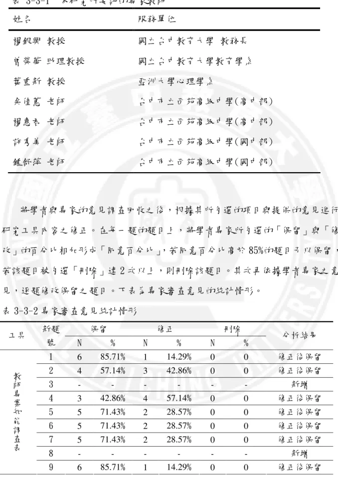 表 3-3-1  本研究所委託的專家教師  姓名  服務單位  楊銀興 教授  國立台中教育大學 教務長  曾榮華 助理教授  國立台中教育大學教育學系  葉重新 教授  亞洲大學心理學系  余佳蕙 老師  台中市立西苑高級中學(高中部)  楊惠君 老師  台中市立西苑高級中學(高中部)  許秀美 老師  台中市立西苑高級中學(國中部)  鍾舒萍 老師  台中市立西苑高級中學(國中部)  將學者與專家的意見調查回收之後，根據其所勾選的項目與提供的意見進行 研究工具內容之修正。在每一題的題目上，將學者專家所勾
