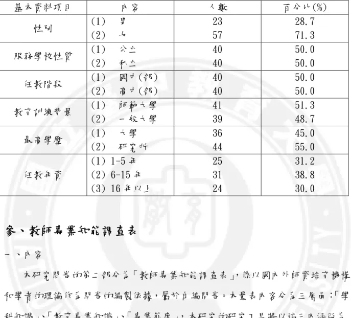 表 3-3-3 預試對象基本資料的次數分配與百分比  基本資料項目  內容  人數  百分比(%)  性別  (1)   男  (2)   女  23 57  28.7 71.3  服務學校性質  (1)   公立  (2)   私立  40 40  50.0 50.0  任教階段  (1)   國中(部)  (2)   高中(部)  40 40  50.0 50.0  教育訓練背景  (1)   師範大學  (2)   一般大學  41 39  51.3 48.7  最高學歷  (1)   大學  (2)