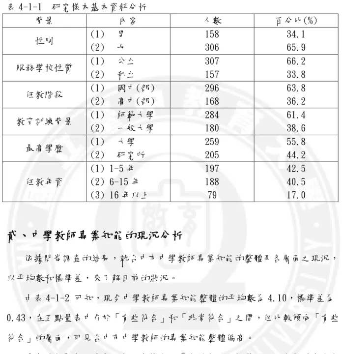 表 4-1-1  研究樣本基本資料分析  背景  內容  人數  百分比(%)  性別  (1)   男  (2)   女  158 306  34.1 65.9  服務學校性質  (1)   公立  (2)   私立  307 157  66.2 33.8  任教階段  (1)   國中(部)  (2)   高中(部)  296 168  63.8 36.2  教育訓練背景  (1)   師範大學  (2)   一般大學  284 180  61.4 38.6  最高學歷  (1)   大學  (2)  