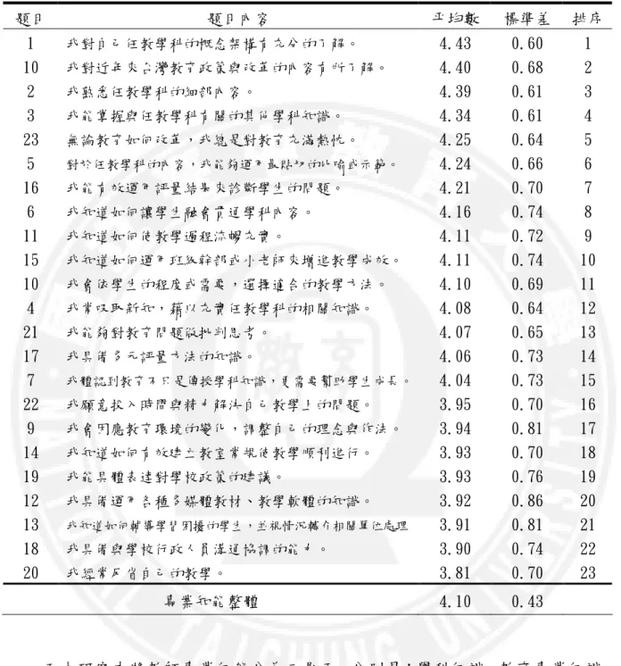 表 4-1-2 教師專業知能整體平均數、標準差、排序  題目  題目內容  平均數  標準差  排序  1  我對自己任教學科的概念架構有充分的了解。  4.43  0.60  1  10  我對近年來台灣教育政策與改革的內容有所了解。  4.40  0.68  2  2  我熟悉任教學科的細部內容。  4.39  0.61  3  3  我能掌握與任教學科有關的其他學科知識。 4.34  0.61  4  23  無論教育如何改革，我總是對教育充滿熱忱。 4.25  0.64  5  5  對於任教學科的