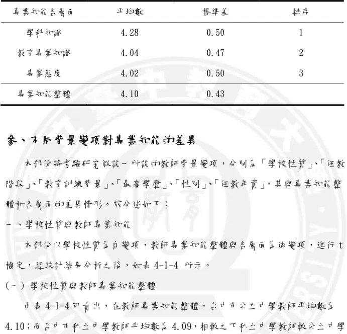 表 4-1-3 教師專業知能各層面平均數、標準差、排序  專業知能各層面  平均數  標準差  排序  學科知識  4.28  0.50  1  教育專業知識  4.04  0.47  2  專業態度  4.02  0.50  3  專業知能整體  4.10  0.43     參參參 參、、 、不同背景變項對專業知能的差異、不同背景變項對專業知能的差異 不同背景變項對專業知能的差異 不同背景變項對專業知能的差異      本部份將考驗研究假設一所設的教師背景變項，分別為「學校性質」 、 「任教 階段」 、