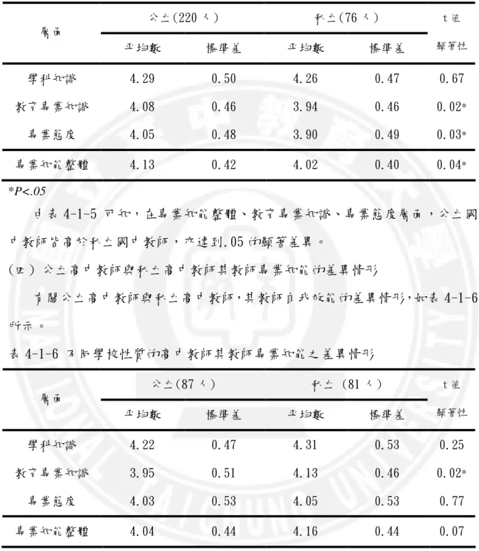表 4-1-5 不同學校性質的國中教師其教師專業知能之差異情形  公立(220 人)  私立(76 人)  層面  平均數  標準差  平均數  標準差  t 值  顯著性 學科知識  4.29  0.50  4.26  0.47  0.67  教育專業知識  4.08  0.46  3.94  0.46  0.02 * 專業態度  4.05  0.48  3.90  0.49  0.03 * 專業知能整體  4.13  0.42  4.02  0.40  0.04 * *P<.05  由表 4-1-