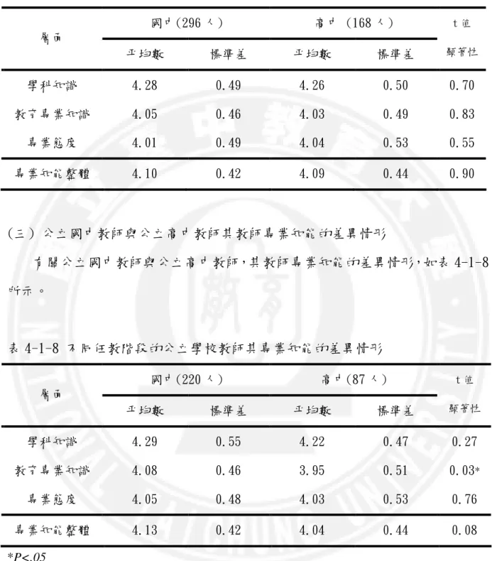 表 4-1-7 任教階段與教師專業知能在整體和各層面之差異情形  國中(296 人)  高中 (168 人)  層面  平均數  標準差  平均數  標準差  t 值  顯著性 學科知識  4.28  0.49  4.26  0.50  0.70  教育專業知識  4.05  0.46  4.03  0.49  0.83  專業態度  4.01  0.49  4.04  0.53  0.55  專業知能整體  4.10  0.42  4.09  0.44  0.90  (三) 公立國中教師與公立高中教師其教
