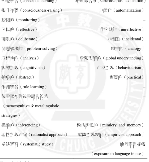表 2-3-1    外顯學習與內隱學習在語言教學上的差別  外顯學習  內隱學習  理智的∕格式的（rational/formal）  覺察的（conscious）  知覺學習（conscious learning）  提升知覺（consciousness-raising）  監測的（monitoring）  反思的（reflective）  刻意的（deliberate）  問題解決的（problem-solving）  分析性的（analysis）  認知主義（cognitivism）  抽象的（ab