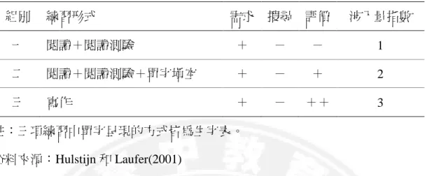 表 2-5-1    Hulstijn 和 Laufer(2001)實驗組別之涉入量指數  組別  練習形式  需求  搜尋  評價  涉入量指數  一  閱讀＋閱讀測驗  ＋  －  －  1  二  閱讀＋閱讀測驗＋單字填空  ＋  －  ＋  2  三  寫作  ＋  －  ＋＋  3  註：三項練習中單字呈現的方式皆為生字表。  資料來源：Hulstijn 和 Laufer(2001)          在以色列的實驗中發現，無論是在立即後測或延宕後測，寫作組的成績都 優於填空組，填空組的成績也優於