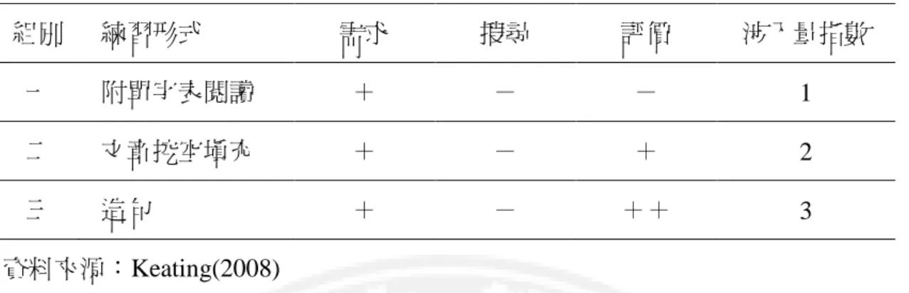 表 2-5-3    Keating(2008)實驗組別之涉入量指數  組別  練習形式  需求  搜尋  評價  涉入量指數  一  附單字表閱讀  ＋  －  －  1  二  文章挖空填充  ＋  －  ＋  2  三  造句  ＋  －  ＋＋  3  資料來源：Keating(2008)          結果顯示，填空組與造句組的表現都優於閱讀組。可見涉入量假說並不只 適用於高階的語言學習者，也包含初階的學習者。此研究結果與莊素雲（2004） 對國中生在非刻意單字學習的研究上結果相同，可見國中生