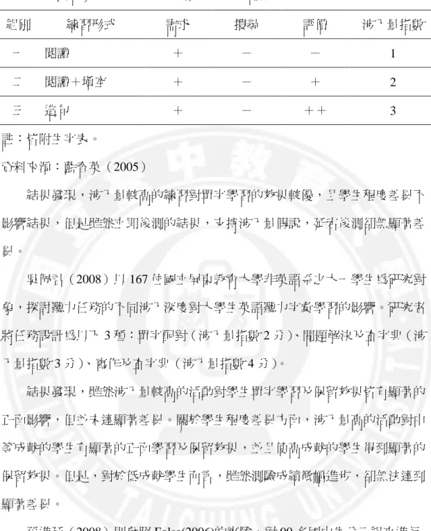 表 2-5-6    藍春英（2005）實驗組別之涉入量指數  組別  練習形式  需求  搜尋  評價  涉入量指數  一  閱讀  ＋  －  －  1  二  閱讀＋填空  ＋  －  ＋  2  三  造句  ＋  －  ＋＋  3  註：皆附生字表。  資料來源：藍春英（2005）      結果發現，涉入量較高的練習對單字學習的效果較優，且學生程度差異不 影響結果，但是雖然立即後測的結果，支持涉入量假說，延宕後測卻無顯著差 異。  吳佩君（2008）以 167 位國立屏東教育大學非英語系之大一學