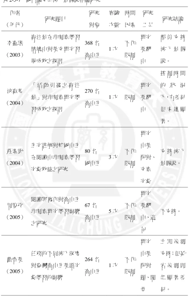 表 2-5-7    國內論文與涉入量假說相關研究  作者  （年代）  研究題目  研究 對象  實驗 次數  時間 因素  研究 工具  研究結論  李嘉瑤 （2003）  專注量在非刻意學習情境中對英文單字習 得成效之探討  368 名  高中生  1 次  不作 限制  單字英翻中  部 份 支 持涉 入 量 假說。  涂惠芳 （2004）  「 活 動 引 發 之 專 注量」對非刻意單字學 習成效之探討  270 名  高中生  1 次  限制  單字英翻中  控 制 時 間的 狀 況下，有差異但