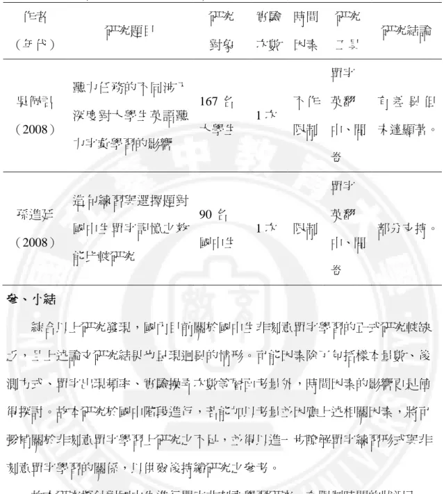 表 2-5-7    國內論文與涉入量假說相關研究（續）  作者  （年代）  研究題目  研究 對象  實驗 次數  時間 因素  研究 工具  研究結論  吳佩君 （2008）  聽力任務的不同涉入深度對大學生英語聽 力字彙學習的影響  167 名  大學生  1 次  不作 限制  單字英翻 中、問 卷  有 差 異 但 未達顯著。  孫進廷 （2008）  造句練習與選擇題對國中生單字記憶之效 能比較研究  90 名  國中生  1 次  限制  單字英翻 中、問 卷  部分支持。  參、小結   
