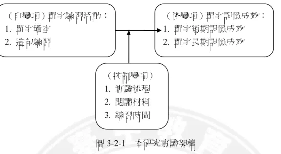 圖 3-2-1    本研究實驗架構          本研究之自變項為單字練習形式形式，依變項為單字記憶成效，控制變項 為實驗流程、閱讀材料、練習時間。實驗設計則如表 3-2-1 所列：  表 3-2-1    本研究實驗設計  組別  前測  練習形式  立即後測  延宕後測 （一週後）  單字填空組  T1  閱讀+單字填空  T3  T5  造句練習組  T2  閱讀+造句練習  T4  T6          如表 3-2-1 所示，T1、T2 為實驗之前測，不限時間作答。T3、T4 為實驗 之立