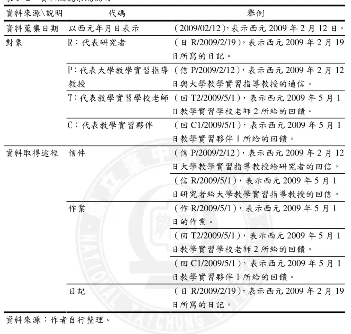 表 3- 2    資料編號系統說明  資料來源\說明  代碼  舉例  資料蒐集日期  以西元年月日表示  （2009/02/12） ，表示西元 2009 年 2 月 12 日。  R：代表研究者  （日 R/2009/2/19） ，表示西元 2009 年 2 月 19 日所寫的日記。  P ：代表大學教學實習指導 教授  （信 P/2009/2/12） ，表示西元 2009 年 2 月 12日與大學教學實習指導教授的通信。  T ：代表教學實習學校老師 （回 T2/2009/5/1），表示西元 2009