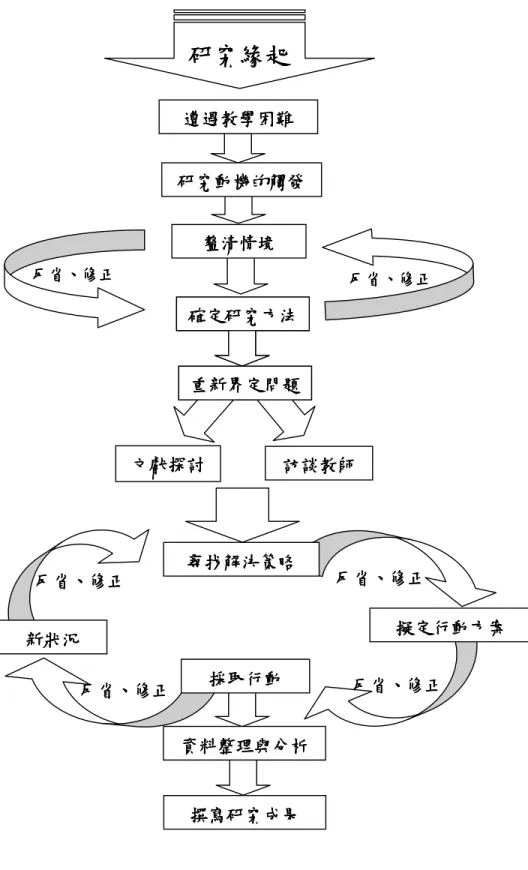 圖 1-3-1 行動研究流程確定研究方法確定研究方法確定研究方法確定研究方法   重新重新重新重新界定問題界定問題界定問題界定問題   資料整理與分析資料整理與分析資料整理與分析資料整理與分析   撰寫研究成果撰寫研究成果撰寫研究成果撰寫研究成果    擬定行動方案擬定行動方案擬定行動方案 擬定行動方案   採取行動採取行動採取行動採取行動   新狀況新狀況新狀況新狀況   尋找解決策略尋找解決策略尋找解決策略尋找解決策略   反省反省反省反省、、、、修正修正修正修正 反省、反省反省反省、、修正、修正修正 