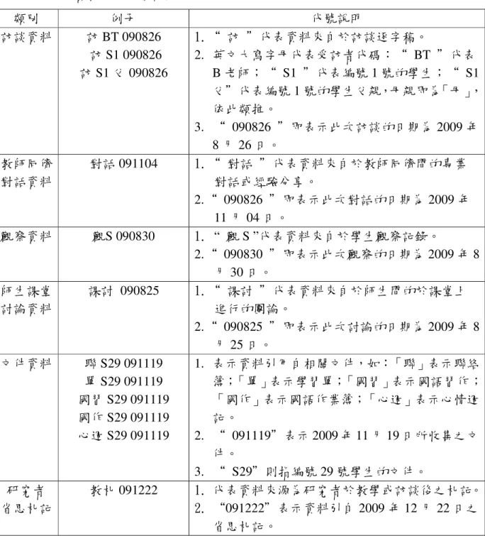 表 1-4-2 引用資料來源代號說明  類別  例子  代號說明  訪談資料  訪 BT 090826          訪 S1 090826  訪 S1 父 090826  1.“ 訪  ”代表資料來自於訪談逐字稿。 2