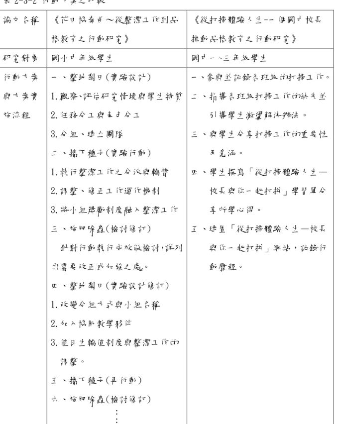 表 2-3-2 行動方案之比較  論文名稱  《花田協奏曲～從整潔工作到品 格教育之行動研究》  《從打掃體驗人生-一個國中校長推動品格教育之行動研究》  研究對象  國小中年級學生  國中一~三年級學生  行動方案 與方案實 施流程  一、整地犁田(實驗設計)  1.觀察、評估研究情境與學生特質 2.任務分工與角色分工  3.分組、建立團隊  二、播下種子(實驗行動)  1.執行整潔工作之分派與輪替  2.調整、修正工作運作機制  3.將小組獎勵制度融入整潔工作  三、施肥除蟲(檢討修訂)    針對行動