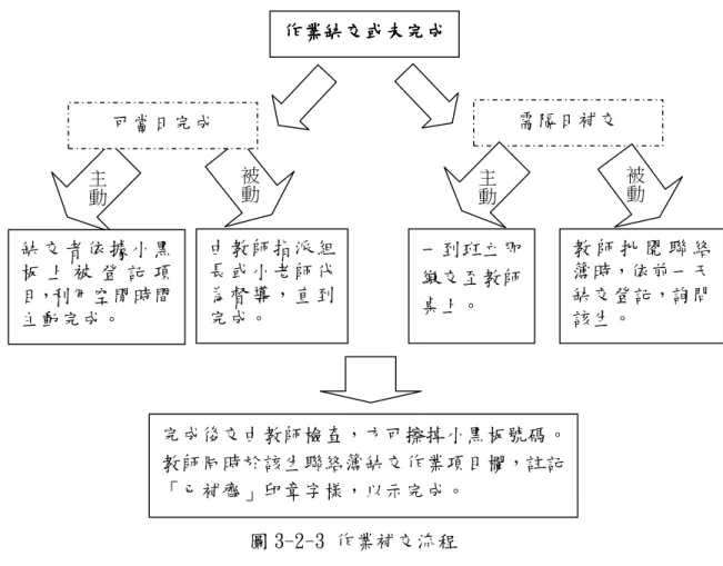 圖 3-2-3 作業補交流程        研究者據過去實務經驗發現，容易缺交作業或是作業經常缺漏、未完成的學 生，往往是班級中個性較為迷糊，或是家庭關心度與學業成就都相對較低的學生， 因此研究者在給予同樣的處理：登記座號於小黑板、在聯絡簿上註明缺交項目，也 經常獲得二種截然不同的回應，研究者將學生依其補交方式歸納為「主動」和「被 動」兩類型。      1