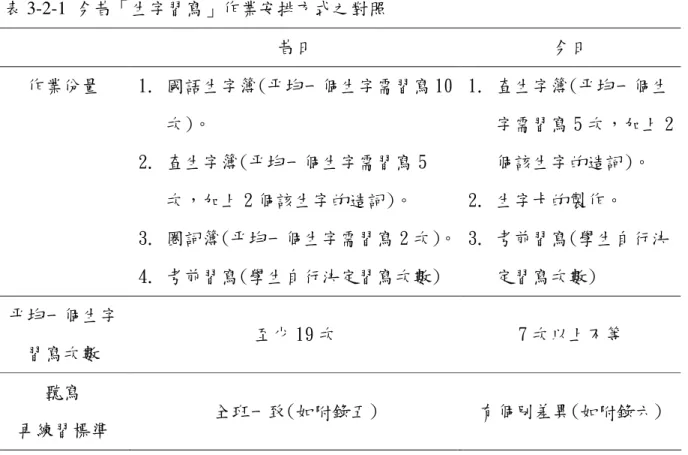 表 3-2-1  今昔「生字習寫」作業安排方式之對照  昔日  今日  作業份量  1.   國語生字簿(平均一個生字需習寫 10 次)。  2.   查生字簿(平均一個生字需習寫 5 次，加上 2 個該生字的造詞)。  3