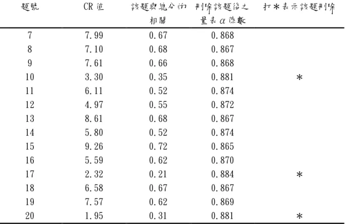 表 3-5（續） 台中縣市國小五年級學童學校英語課學習情形調查問卷(預試)信度分析 摘要  題號  CR 值  該題與總分的 相關  刪除該題後之量表α係數  打＊表示該題刪除  7  7.99  0.67  0.868  8  7.10  0.68  0.867  9  7.61  0.66  0.868  10  11  12  13  3.30 6.11 4.97 8.61  0.35 0.52 0.55 0.68  0.881 0.874 0.872 0.867  ＊  14  15  16  17