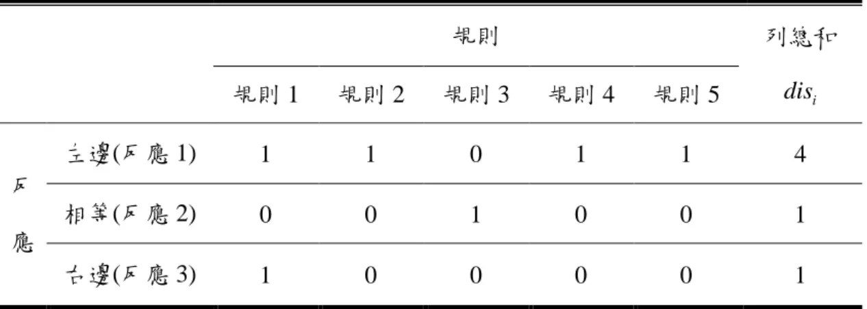 圖 2-7 的反應與規則對應關係可整理成表 2-2，其中，以 1 來表示反應能被 規則所解釋，以 0 表示反應不能被規則所解釋。  表 2-2  題目的反應與規則對應關係表  規則  列總和 i dis  規則 1 規則 2 規則 3 規則 4 規則 5  反 應  左邊(反應 1)  1  1  0  1  1  4 相等(反應 2) 0 0 1 0 0 1  右邊(反應 3)  1  0  0  0  0  1  反應解釋力是指試題的每一個反應都可以被一個以上的規則所解釋之程 度。例如，(3,4) vs