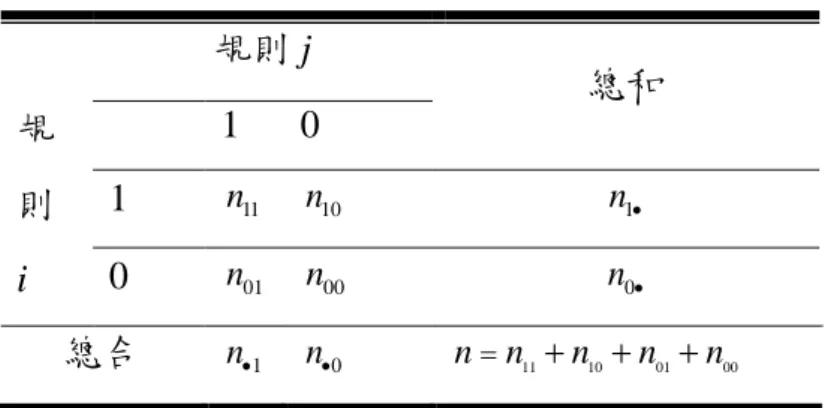 表 3-10  規則 i 和規則 j 的答題人數之列聯表  規則 j  總和  規 則  i  1  0 1 n11n 10 n 1 •0 n01n00n0 • 總合  n • 1 n • 0 n = n 11 + n 10 + n 01 + n 00 在表 3-10 中規則 i 和規則 j 的組合反應共有(1,1)、(1,0)、(0,1)、(0,0)四種， 其中(0,1)的組合反應不滿足「規則 i 優先使用於規則 j」之情形，在受試者的所有 施測試題之各規則中有(0,1)的組合反應，並統計其使用次數以 n