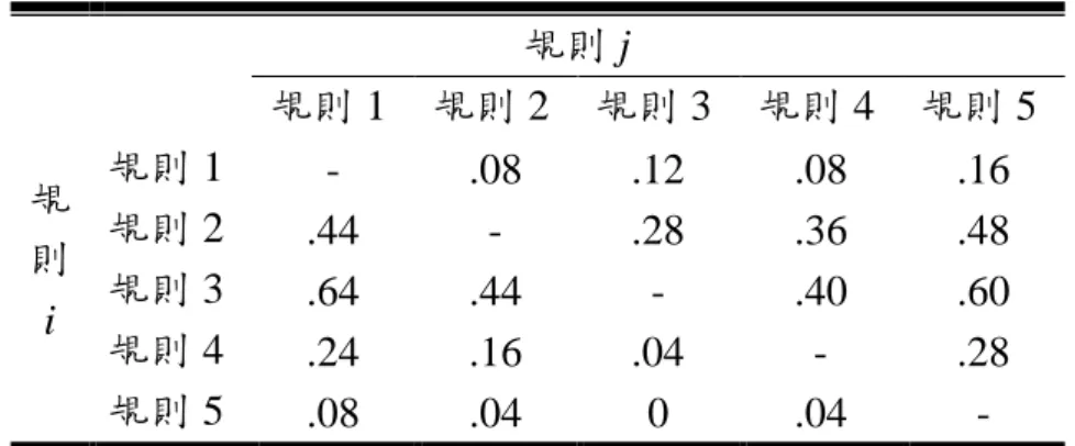 表 3-11  n 01 / n 係數矩陣  規則 j  規  則  i  規則 1  規則 2  規則 3  規則 4  規則 5 規則 1 - .08 .12 .08 .16 規則 2 .44 - .28 .36 .48 規則 3 .64 .44 - .40 .60  規則 4  .24  .16  .04  -  .28  規則 5  .08  .04  0  .04  -  表 3-12  解題規則次序關係矩陣  規則 j  規  則  i  規則 1  規則 2  規則 3  規則 4  規則 5