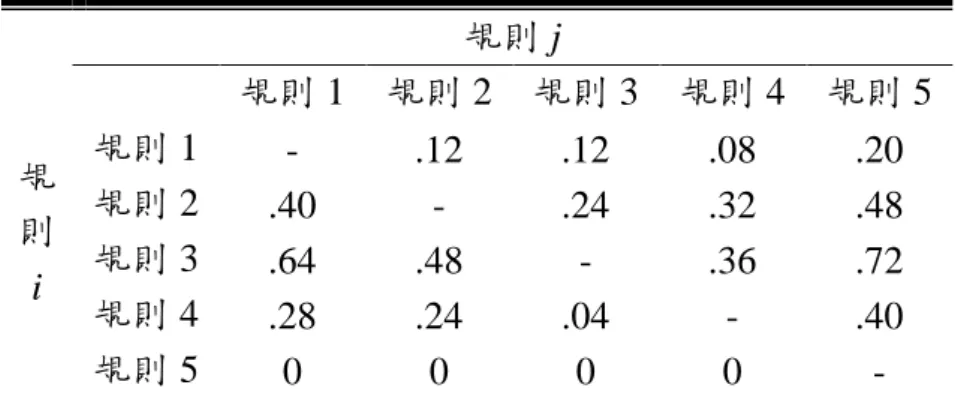 表 3-13  專家 n 01 / n 係數矩陣  規則 j  規  則  i  規則 1  規則 2  規則 3  規則 4  規則 5 規則 1 - .12 .12 .08 .20 規則 2 .40 - .24 .32 .48 規則 3 .64 .48 - .36 .72  規則 4  .28  .24  .04  -  .40  規則 5  0  0  0  0  -  表 3-14  專家解題規則次序關係矩陣  規則 j  規  則  i  規則 1  規則 2  規則 3  規則 4  規則 5 