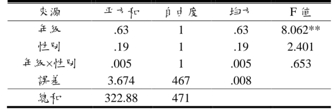 表 4-2  不同年級與性別之專家相似性係數之二因子變異數分析摘要表  來源  平方和  自由度  均方  F 值  年級  .63  1  .63  8.062**  性別  .19  1  .19  2.401  年級×性別  .005  1  .005  .653  誤差  3.674  467  .008  總和  322.88  471  **p＜.01    由表4-2可知，年級因子的F值為8.062 (p＜.01)，達顯著水準，表示年級有差 異。性別因子的F值為2.401，未達顯著差異； 年級
