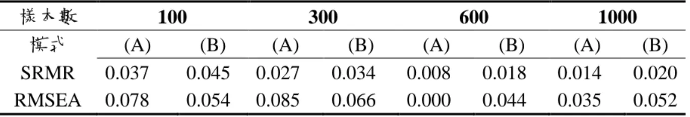 表 5.3 中將以上兩組模式的 SRMR 及 RMSEA 的數值詳細列出，這些適配指 標提供資料與模式間的適配程度。以 SRMR 指標來看，兩組模式的 SRMR 值皆 小於 0.08，結果在可接受的範圍內(Hu &amp; Bentler, 1999)。若參考較穩定的 RMSEA 指標，除了樣本數為 300 的總效果模式(A)結果較差為 0.085 外，其它模式的 RMSEA 值都介於 0.05 到 0.08 之間，適配指標呈現良好(Browne &amp; Cudeck, 1993)， 因此可以據此推論這