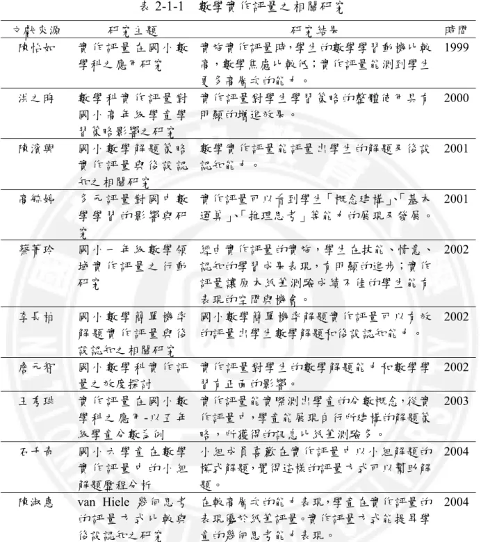 表 2-1-1  數學實作評量之相關研究  文獻來源  研究主題  研究結果  時間 陳怡如  實 作 評 量 在 國 小 數 學科之應用研究  實施實作評量時，學生的數學學習動機比較高，數學焦慮比較低；實作評量能測到學生 更多高層次的能力。  1999 洪之昀  數 學 科 實 作 評 量 對 國 小 高 年 級 學 童 學 習策略影響之研究  實作評量對學生學習策略的整體使用具有明顯的增進效果。  2000 陳濱興  國 小 數 學 解 題 策 略 實 作 評 量 與 後 設 認 知之相關研究  數學實