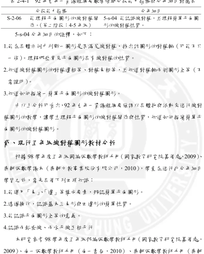 表 2-4-1  92 年九年一貫課程綱要數學領域分段能力指標與分年細目對應表  分段能力指標  分年細目  S-2-06  能 理 解 平 面 圖 形 的 線 對 稱 關 係。 （第二階段：4-5 年級）  5-s-04 能認識線對稱，並理解簡單平面圖形的線對稱性質。  5-s-04 分年細目的詮釋，如下：  1.能在具體示例中判斷一圖形是否滿足線對稱，找出該圖形的對稱軸（可能不只 一條） 。理解哪些常見平面圖形具有線對稱的性質。  2.知道線對稱圖形的對稱邊相等、對稱角相等，並知道對稱軸兩側圖形全等（不