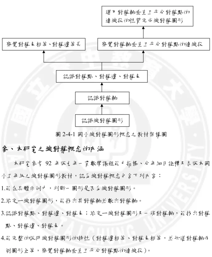 圖 2-4-1 國小線對稱圖形概念之教材架構圖  參、本研究之線對稱概念的內涵 本研究參考 92 年版九年一貫數學課程能力指標、分年細目詮釋及各版本國 小五年級之線對稱圖形教材，認為線對稱概念包含下列內容：  1.能在具體示例中，判斷一圖形是否為線對稱圖形。  2.給定ㄧ線對稱圖形，能找出其對稱軸並數出對稱軸。  3.認識對稱點、對稱邊、對稱角；給定ㄧ線對稱圖形及一條對稱軸，能找出對稱 點、對稱邊、對稱角。  4.能完整的說明線對稱圖形的特性（對稱邊相等、對稱角相等，並知道對稱軸兩 側圖形全等，察覺對稱軸垂