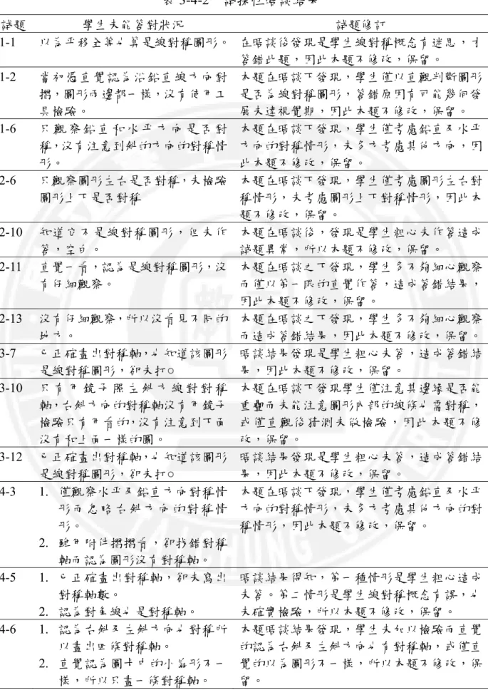 表 3-4-2  試探性晤談結果  試題  學生未能答對狀況  試題修訂  1-1  以為平移全等也算是線對稱圖形。 在晤談後發現是學生線對稱概念有迷思，才 答錯此題，因此本題不修改，保留。  1-2  當初憑直覺認為沿鉛直線方向對 摺，圖形兩邊都一樣，沒有使用工 具檢驗。  本題在晤談下發現，學生僅以直觀判斷圖形是否為線對稱圖形，答錯原因有可能幾何發展未達視覺期，因此本題不修改，保留。  1-6  只 觀 察 鉛 直 和 水 平 方 向 是 否 對 稱，沒有注意到斜的方向的對稱情 形。  本題在晤談下發現