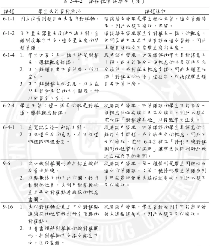 表 3-4-2  試探性晤談結果（續） 試題  學生未能答對狀況  試題修訂  6-1-1  因為沒看到題目而未畫出對稱軸。 晤談結果發現是學生粗心未答，造成答錯結 果，因此本題不修改，保留。  6-1-2  使用量角器量角度時方法不對，看 錯刻度數字方向，造成量角度的問 題答錯。  晤談結果發現學生有對稱角一樣大的觀念，但因為使用工具方法有誤而造成答錯，因此本題目修改成不需學生寫出角度。  6-1-4 1