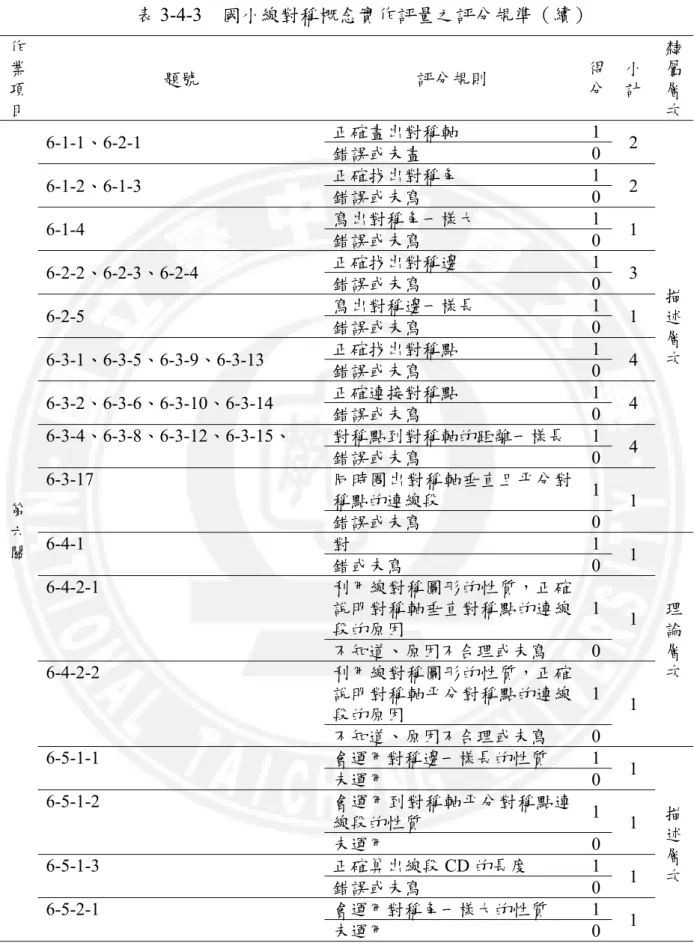 表 3-4-3  國小線對稱概念實作評量之評分規準（續） 作 業 項 目  題號  評分規則  得 分  小計 隸屬層次 第 六 關  6-1-1、6-2-1  正確畫出對稱軸 1 2 描述層次 錯誤或未畫 0 6-1-2、6-1-3正確找出對稱角 1 2 錯誤或未寫 0 6-1-4 寫出對稱角一樣大 1 1 錯誤或未寫 0 6-2-2、6-2-3、6-2-4 正確找出對稱邊 1 3 錯誤或未寫 0 6-2-5 寫出對稱邊一樣長 1 1 錯誤或未寫 0 6-3-1、6-3-5、6-3-9、6-3-13 正確