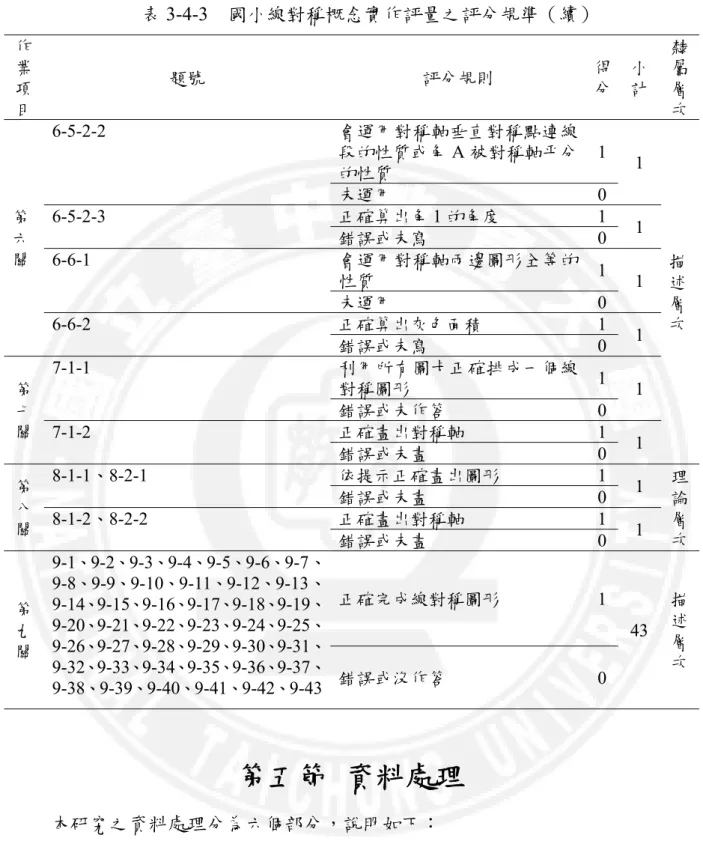 表 3-4-3  國小線對稱概念實作評量之評分規準（續） 作 業 項 目  題號  評分規則  得 分  小計 隸屬層次 第 六 關  6-5-2-2  會運用對稱軸垂直對稱點連線段的性質或角A 被對稱軸平分的性質  1  1  描 述 層 次 未運用 0 6-5-2-3 正確算出角1 的角度 1 1 錯誤或未寫 0 6-6-1 會運用對稱軸兩邊圖形全等的性質 1 1 未運用 0  6-6-2  正確算出灰色面積 1  1  錯誤或未寫 0  第 七 關  7-1-1  利用所有圖卡正確排成一個線對稱圖形 