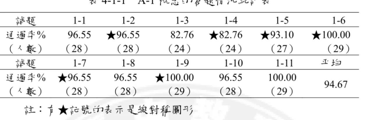 表 4-1-1  A-1 概念的答題情況統計表  試題    1-1    1-2     1-3    1-4    1-5     1-6  通過率%  （人數）    96.55   （28）  ★96.55      （28）    82.76     （24） ★82.76      （24） ★93.10      （27）  ★100.00        （29） 試題    1-7    1-8     1-9     1-10     1-11  平均  通過率%  （人數）  ★96.5