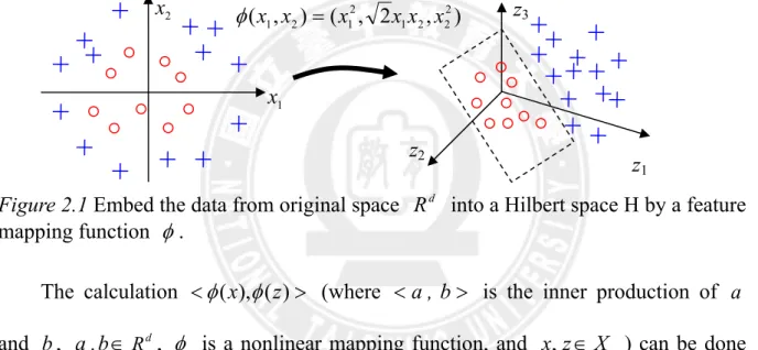 Figure 2.1 Embed the data from original space  R d into a Hilbert space H by a feature 
