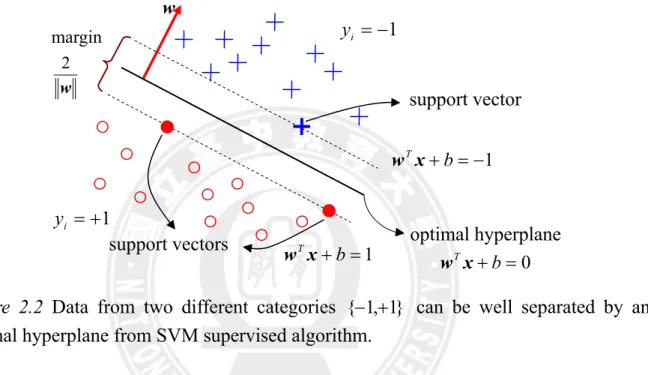 Figure 2.2 Data from two different categories  { − 1 , + 1 } can be well separated by an  optimal hyperplane from SVM supervised algorithm